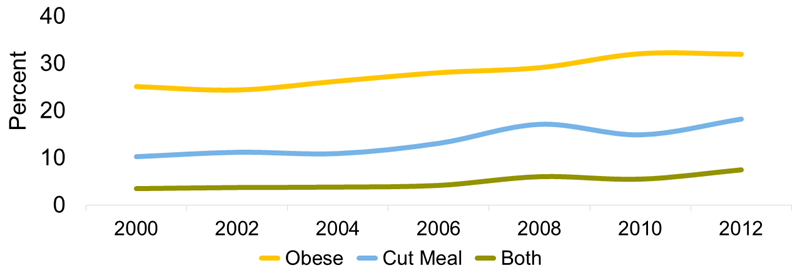 Figure 3, “Philadelphians reporting obesity and cutting meals over time”